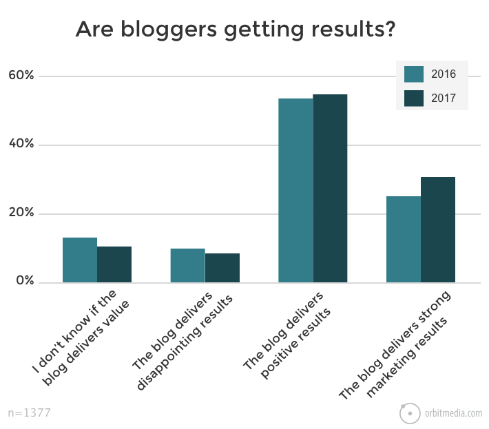 Blogging Statistics and Results Graphic Image