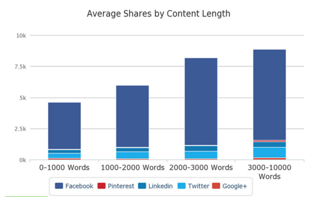 Average Shares by Content Length Graph Image