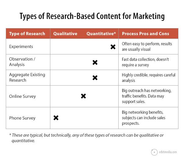 Types of Research-Based Content for Marketing Image